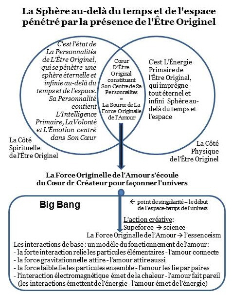 Schéma de création de la théorie de l'existence éternelle Schéma de création de la théorie de l'existence éternelle